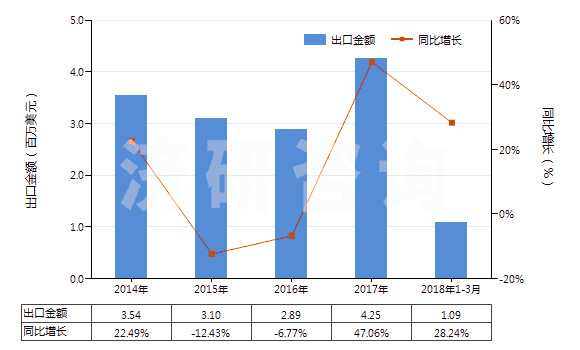 2014-2018年3月中國(guó)未漂白或漂白其他純?nèi)死w長(zhǎng)絲機(jī)織物(包括扁條布,按重量計(jì)其他人造纖維長(zhǎng)絲含量≥85%)(HS54082190)出口總額及增速統(tǒng)計(jì)